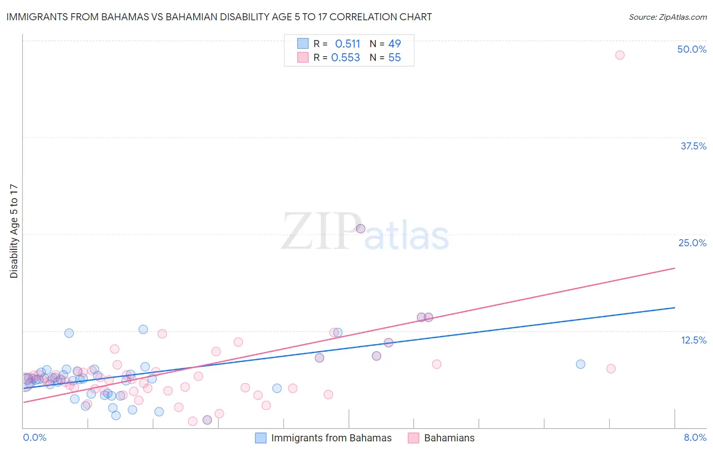 Immigrants from Bahamas vs Bahamian Disability Age 5 to 17