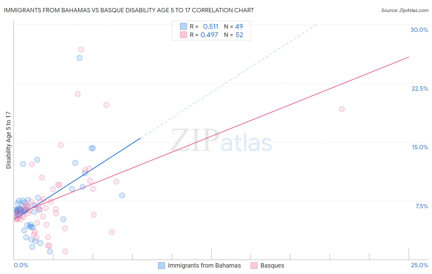 Immigrants from Bahamas vs Basque Disability Age 5 to 17