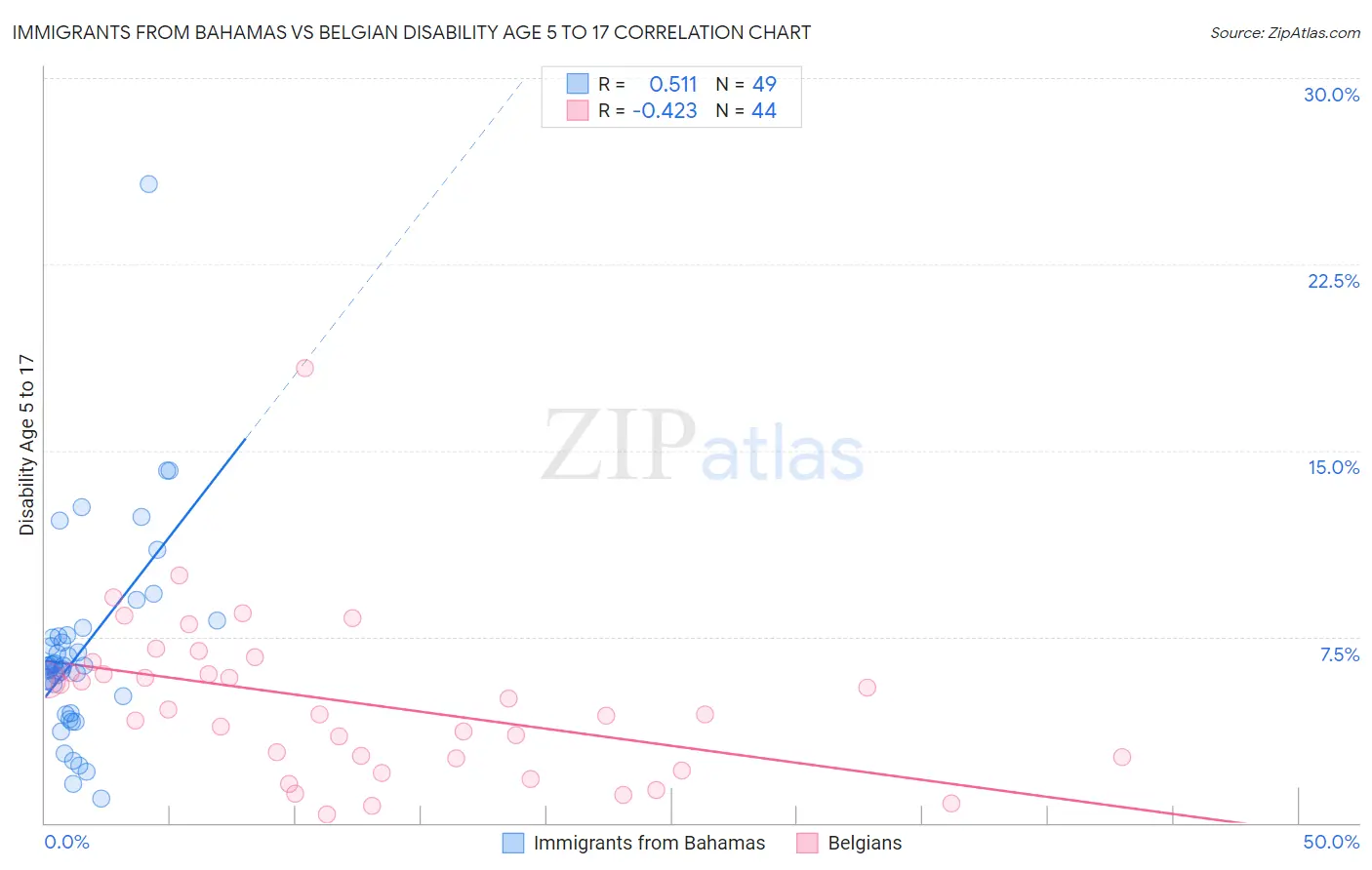 Immigrants from Bahamas vs Belgian Disability Age 5 to 17