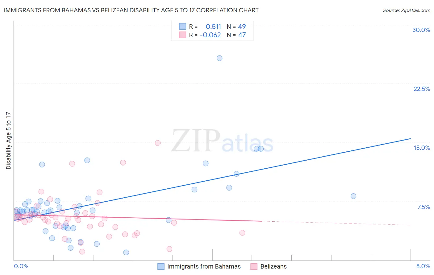 Immigrants from Bahamas vs Belizean Disability Age 5 to 17