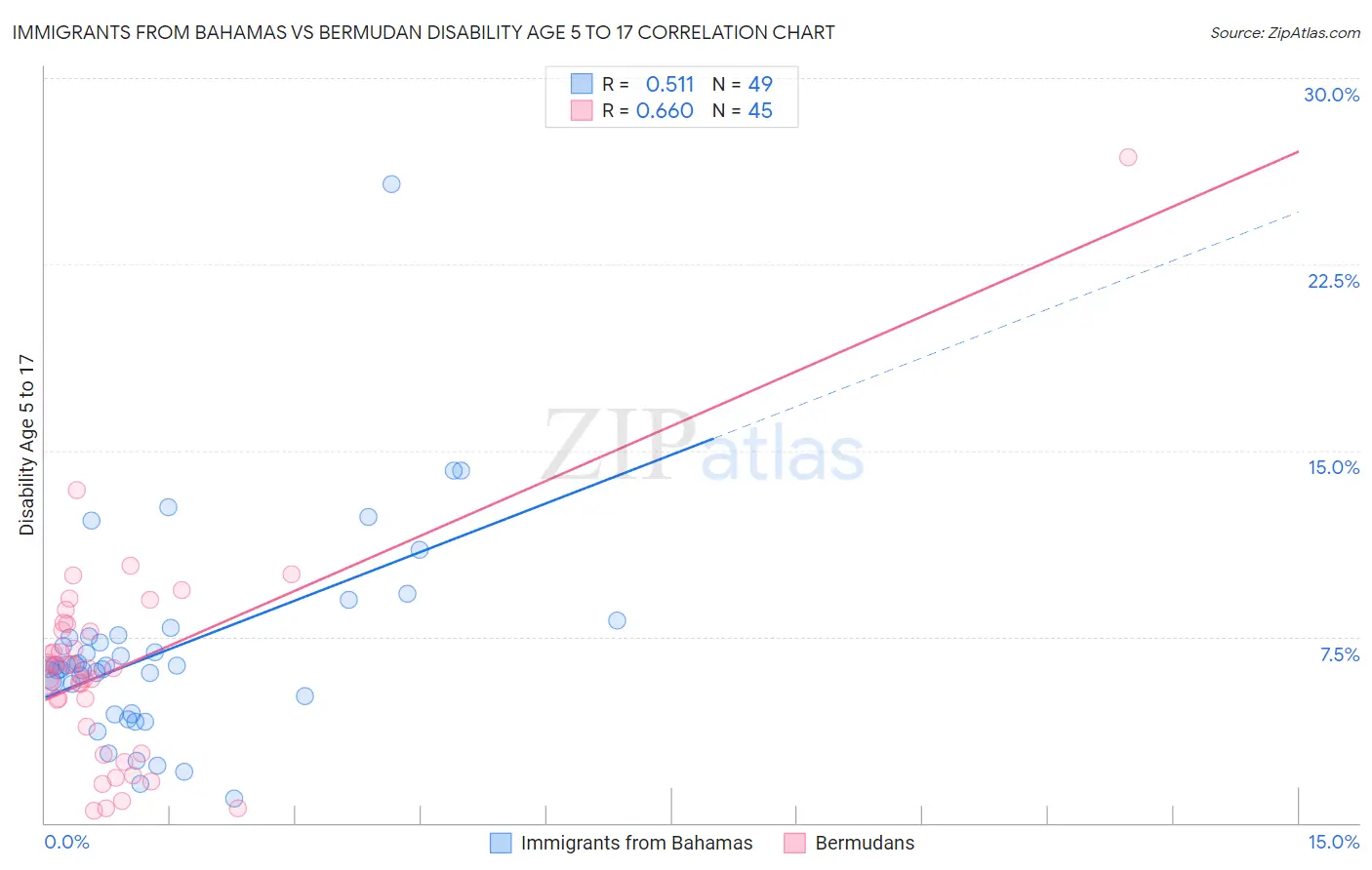 Immigrants from Bahamas vs Bermudan Disability Age 5 to 17