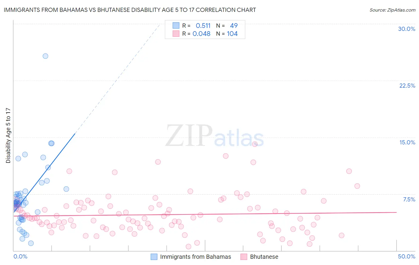 Immigrants from Bahamas vs Bhutanese Disability Age 5 to 17