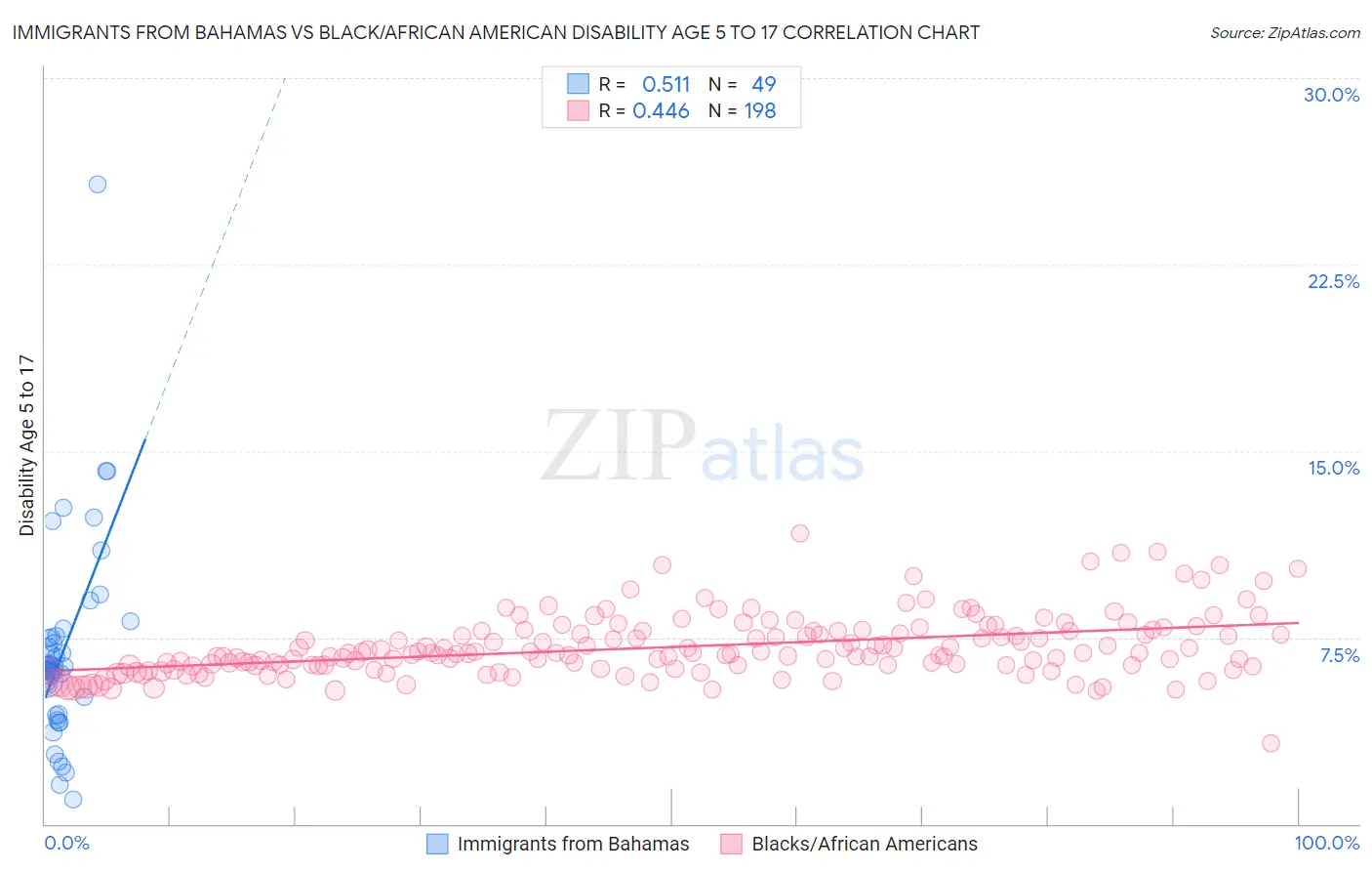 Immigrants from Bahamas vs Black/African American Disability Age 5 to 17