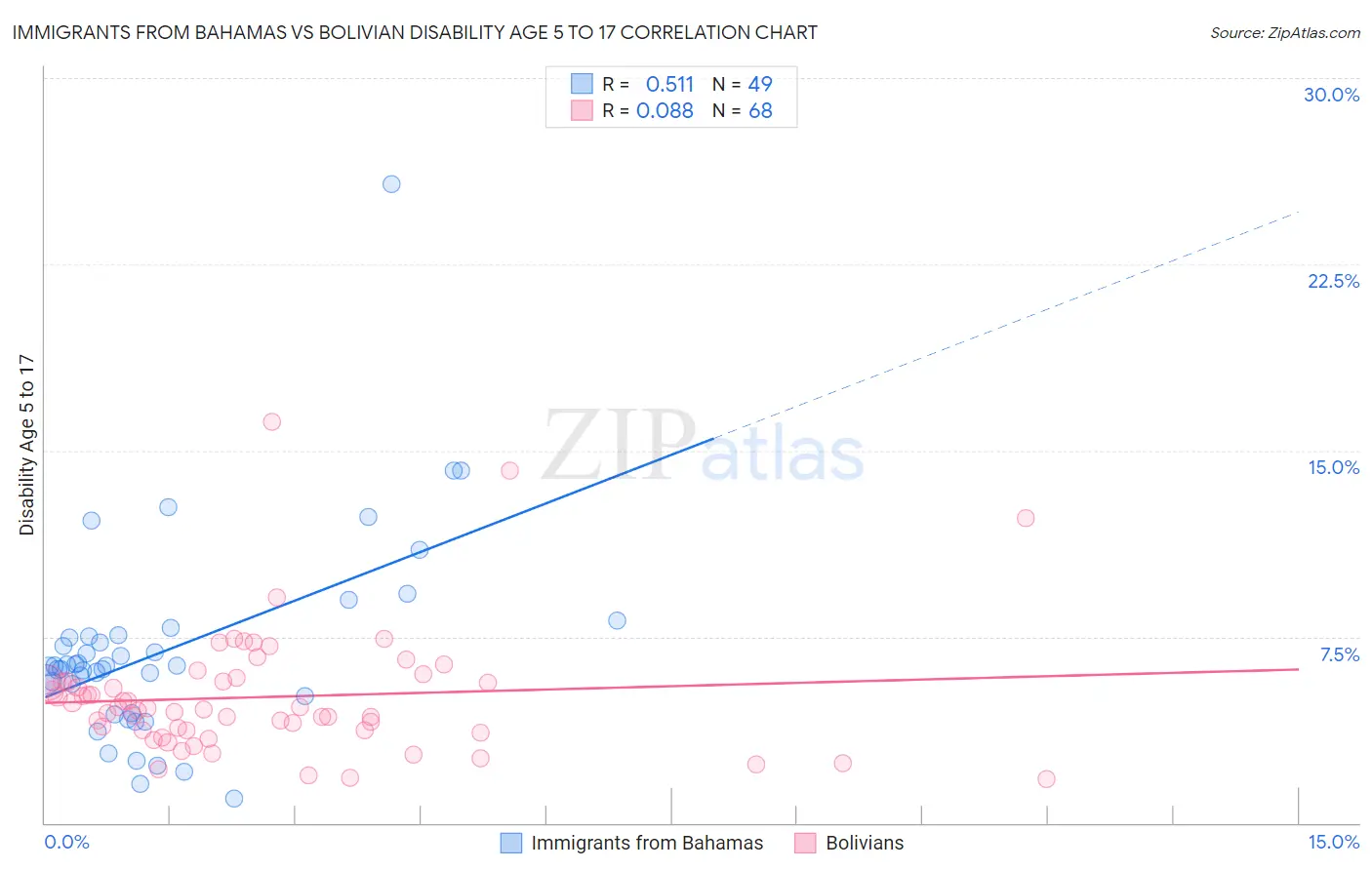 Immigrants from Bahamas vs Bolivian Disability Age 5 to 17