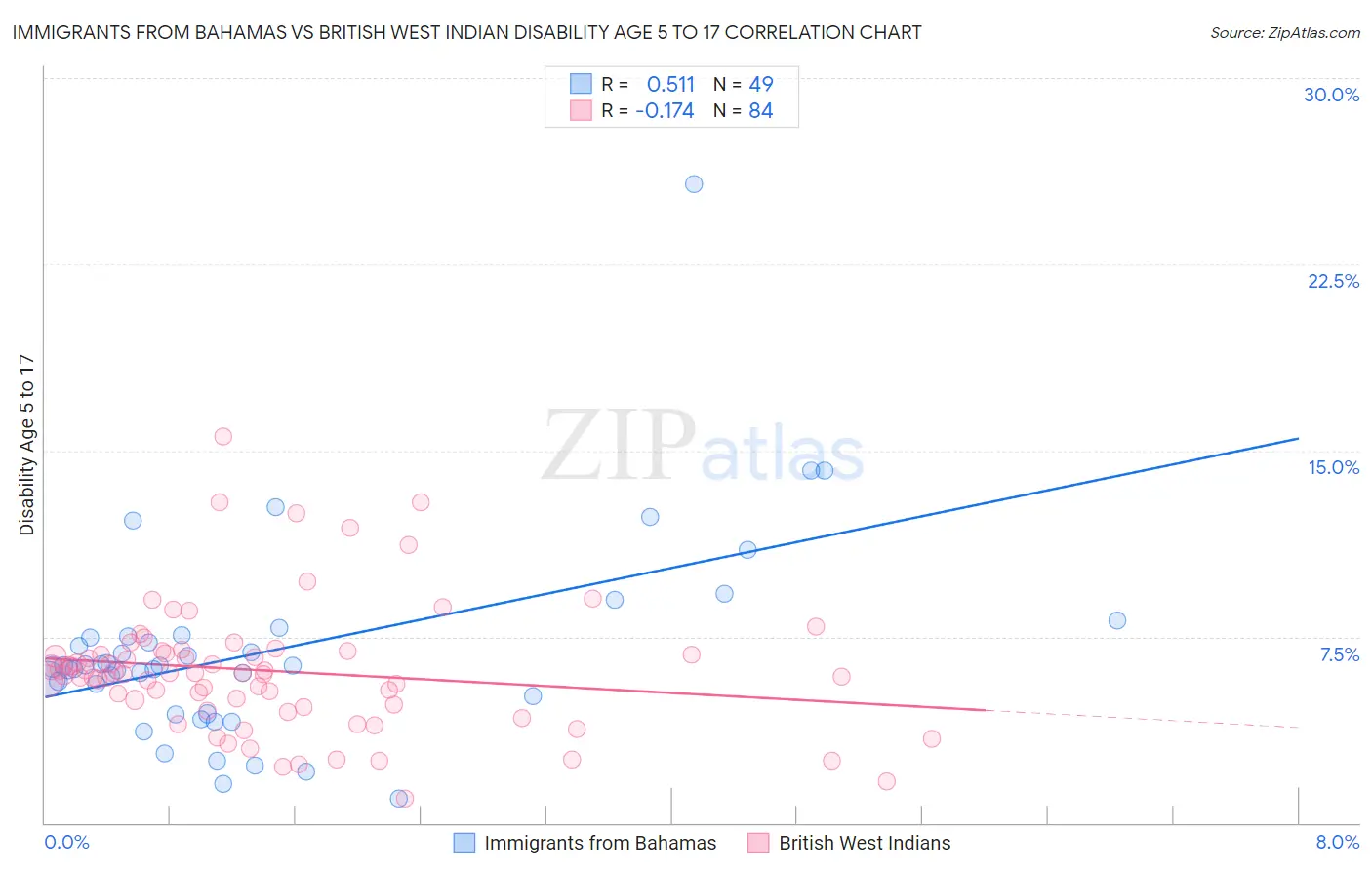 Immigrants from Bahamas vs British West Indian Disability Age 5 to 17