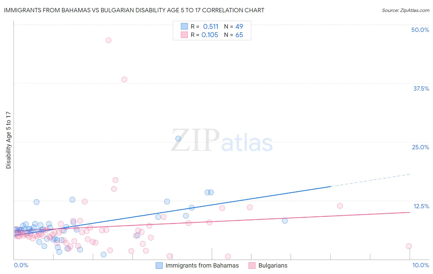 Immigrants from Bahamas vs Bulgarian Disability Age 5 to 17