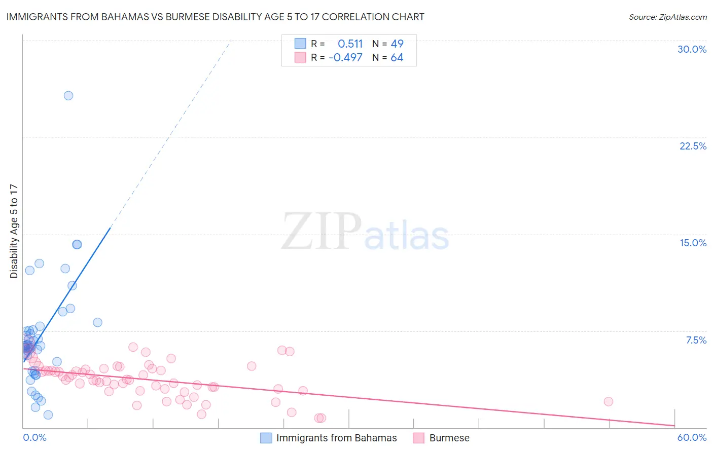 Immigrants from Bahamas vs Burmese Disability Age 5 to 17