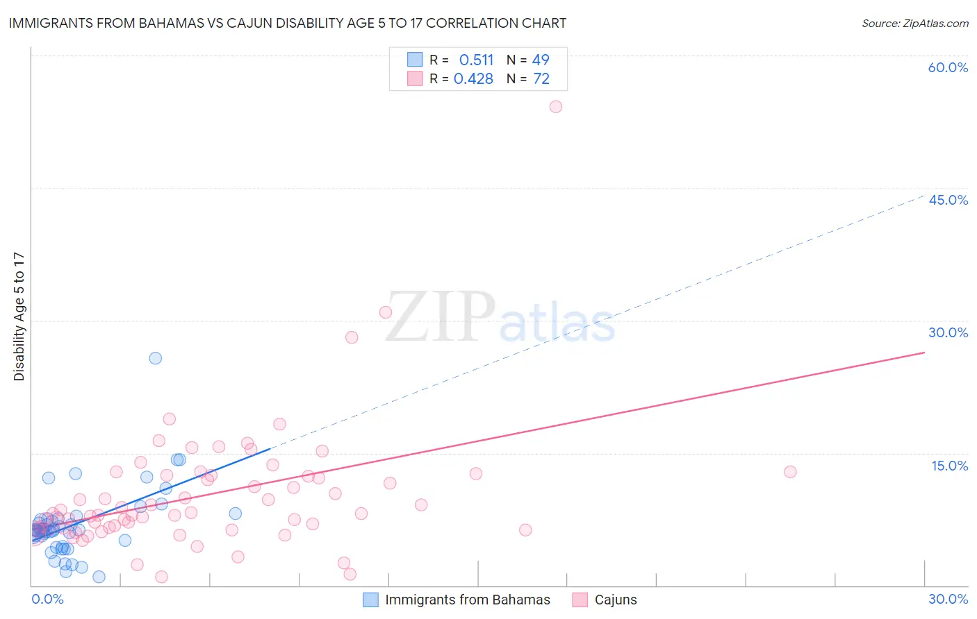 Immigrants from Bahamas vs Cajun Disability Age 5 to 17