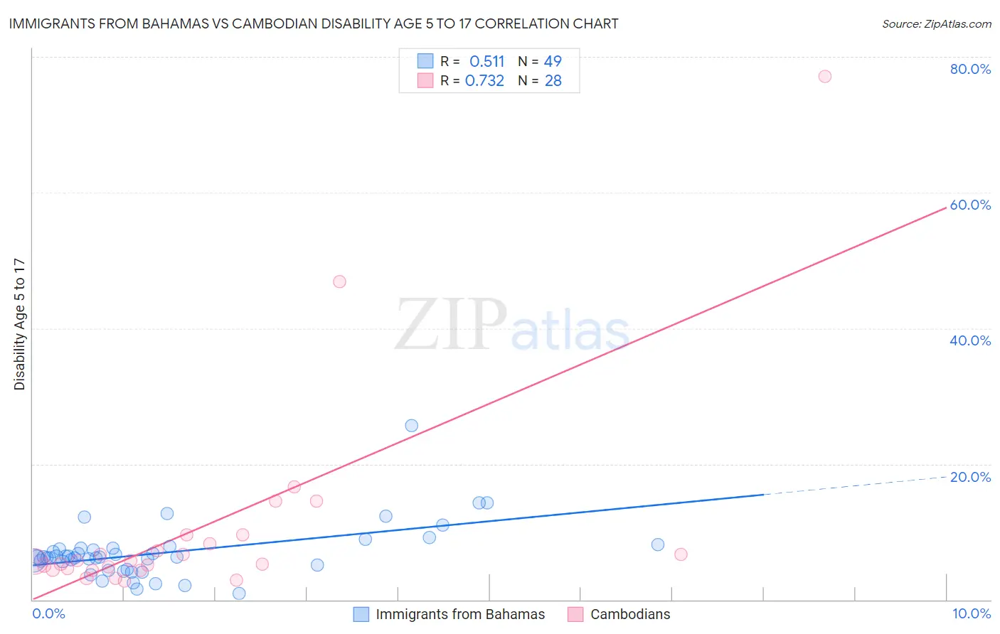 Immigrants from Bahamas vs Cambodian Disability Age 5 to 17