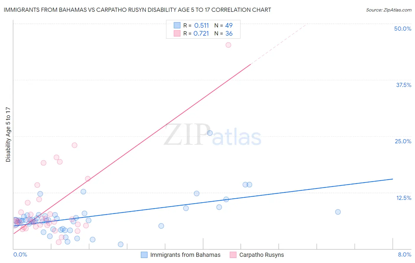 Immigrants from Bahamas vs Carpatho Rusyn Disability Age 5 to 17