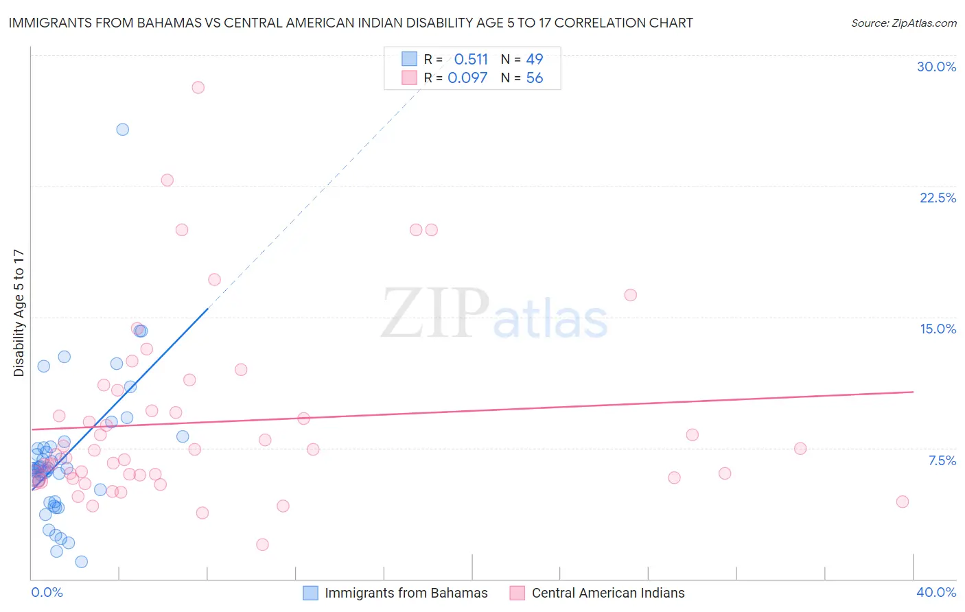 Immigrants from Bahamas vs Central American Indian Disability Age 5 to 17