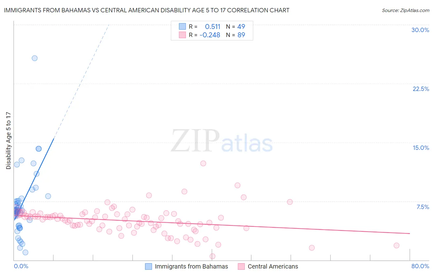 Immigrants from Bahamas vs Central American Disability Age 5 to 17