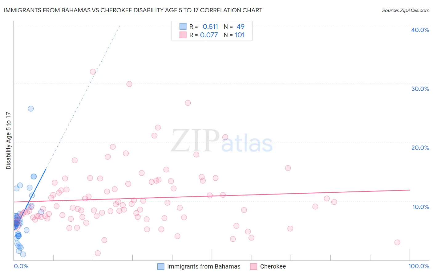 Immigrants from Bahamas vs Cherokee Disability Age 5 to 17