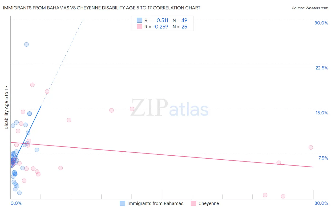 Immigrants from Bahamas vs Cheyenne Disability Age 5 to 17