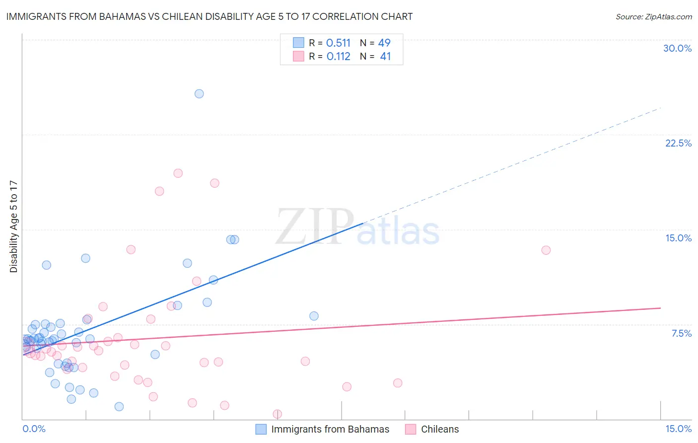 Immigrants from Bahamas vs Chilean Disability Age 5 to 17