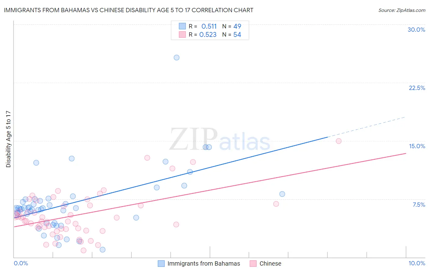 Immigrants from Bahamas vs Chinese Disability Age 5 to 17