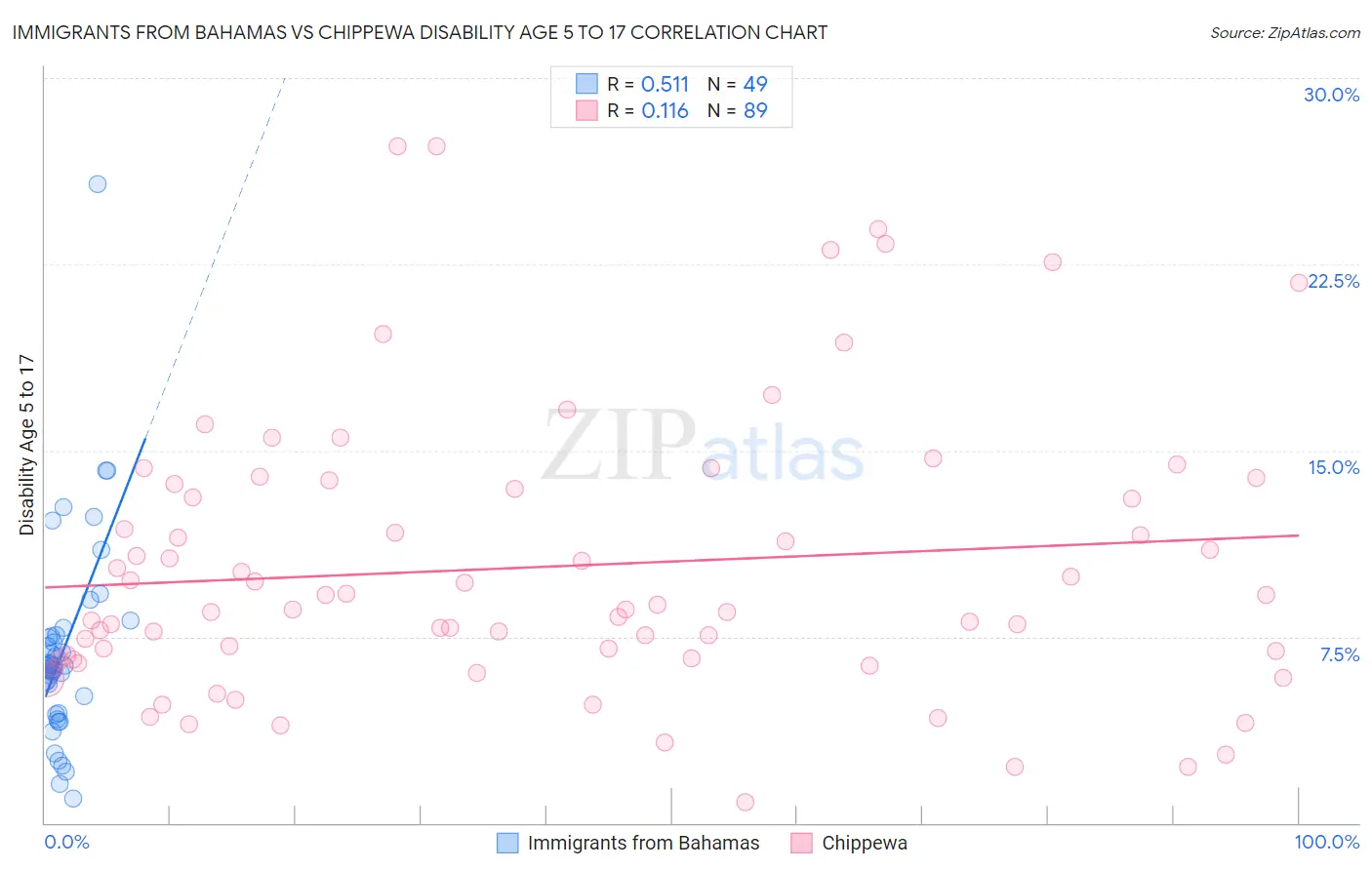 Immigrants from Bahamas vs Chippewa Disability Age 5 to 17