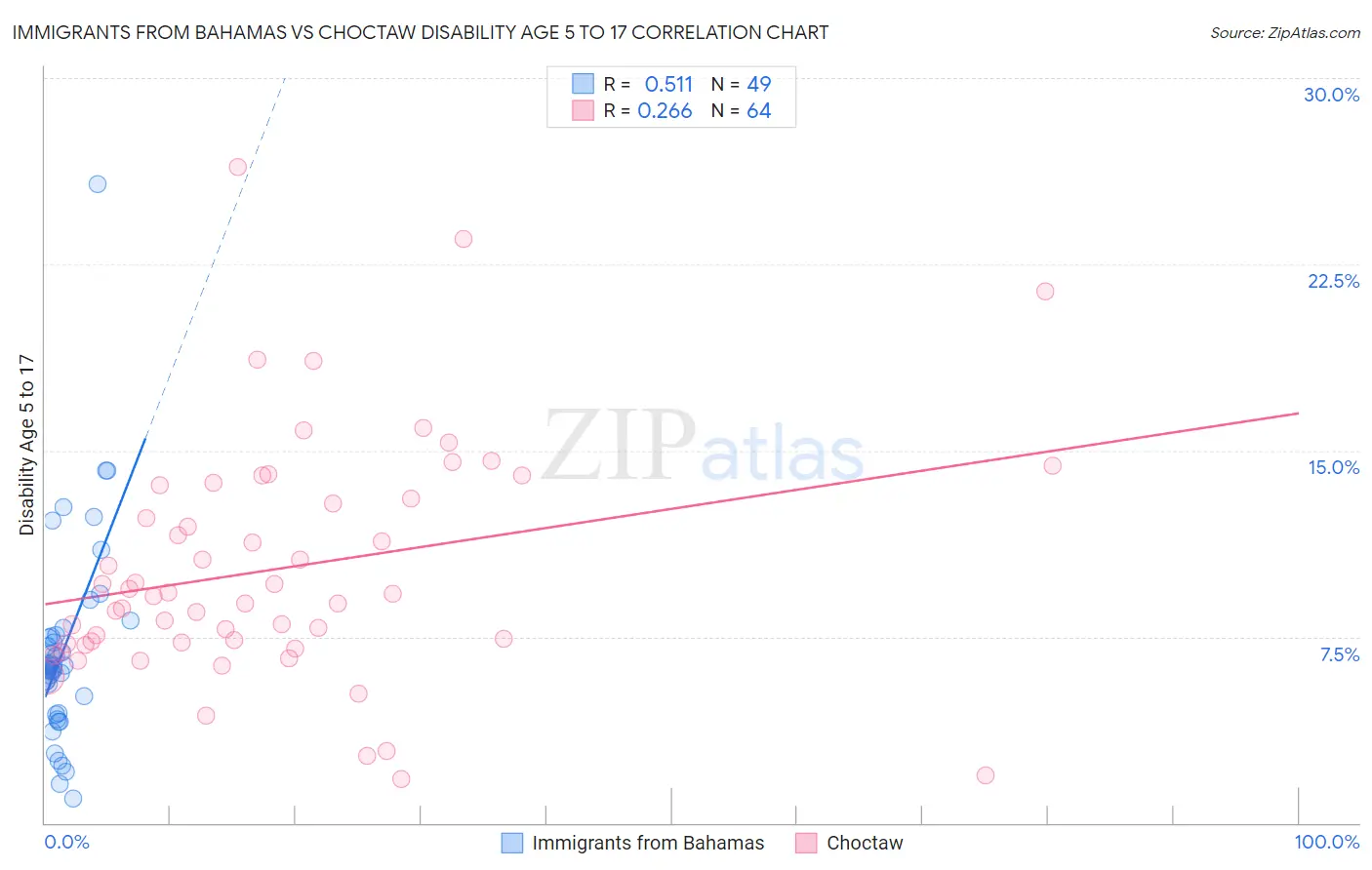 Immigrants from Bahamas vs Choctaw Disability Age 5 to 17
