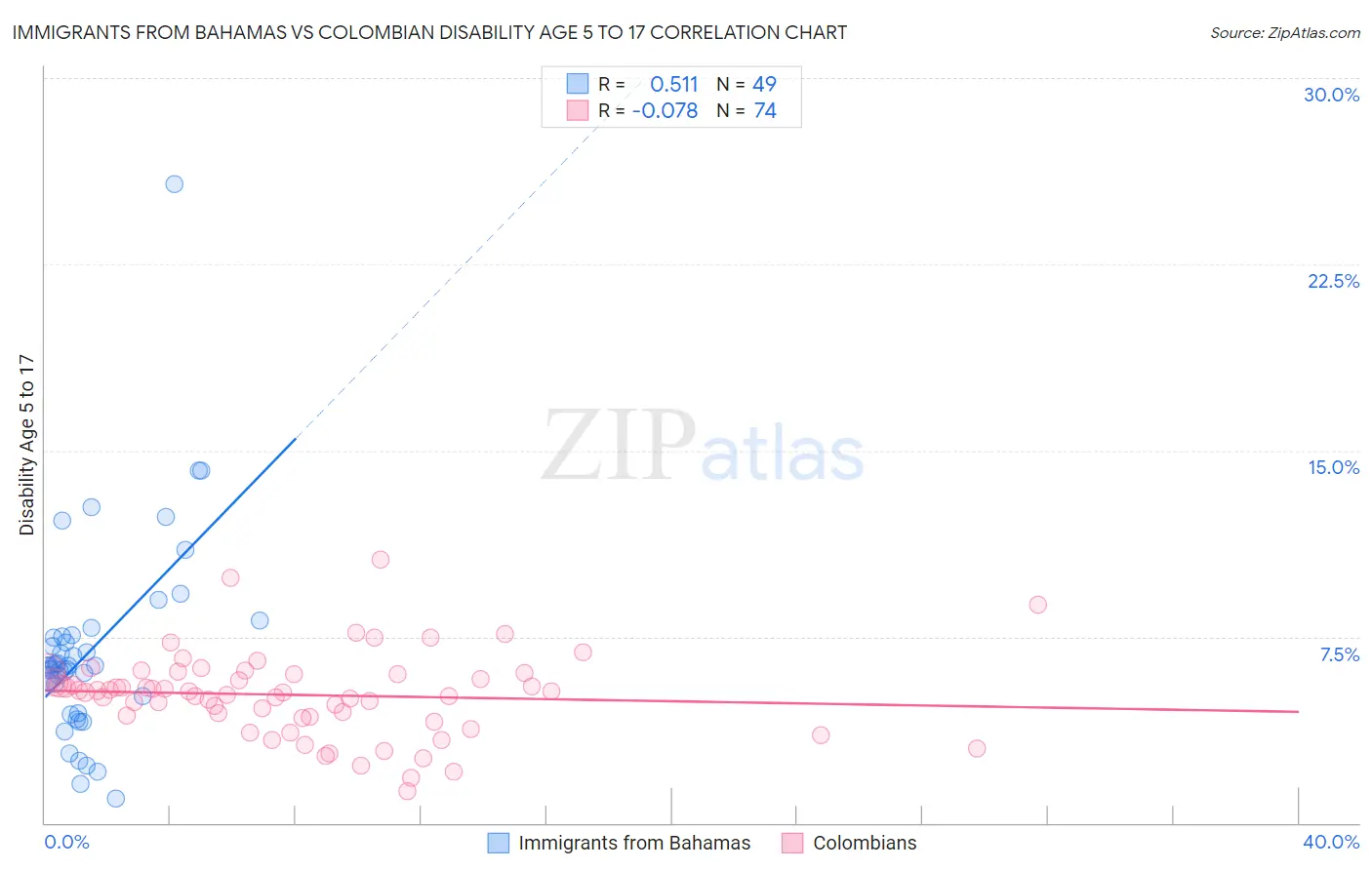 Immigrants from Bahamas vs Colombian Disability Age 5 to 17