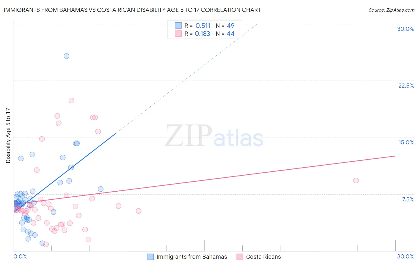 Immigrants from Bahamas vs Costa Rican Disability Age 5 to 17
