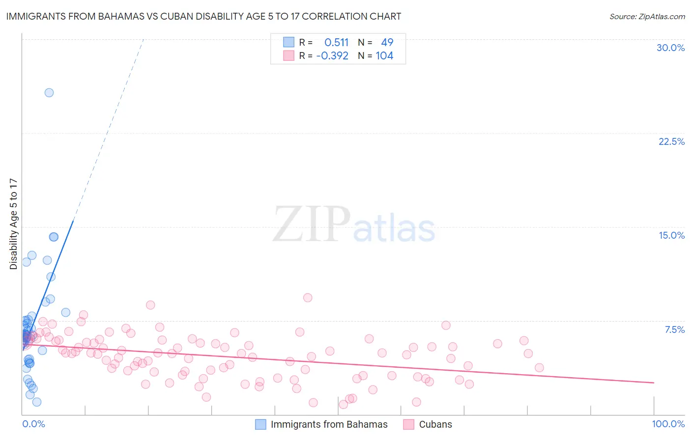 Immigrants from Bahamas vs Cuban Disability Age 5 to 17