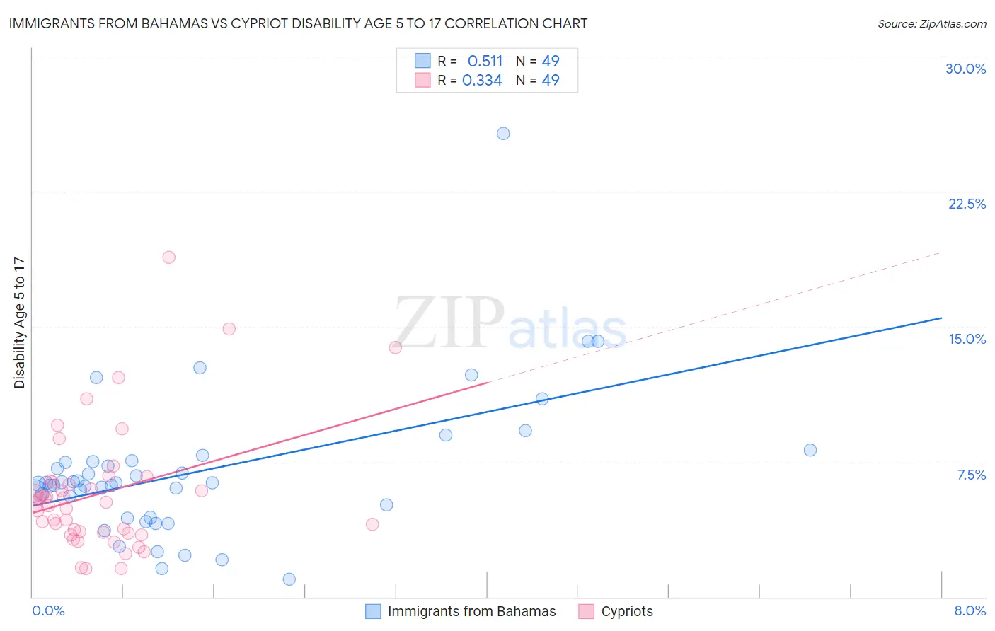 Immigrants from Bahamas vs Cypriot Disability Age 5 to 17