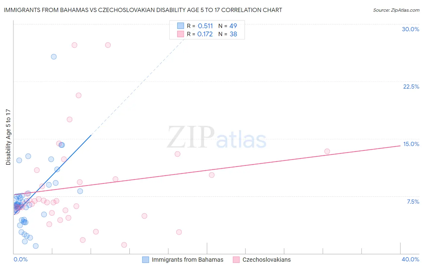 Immigrants from Bahamas vs Czechoslovakian Disability Age 5 to 17