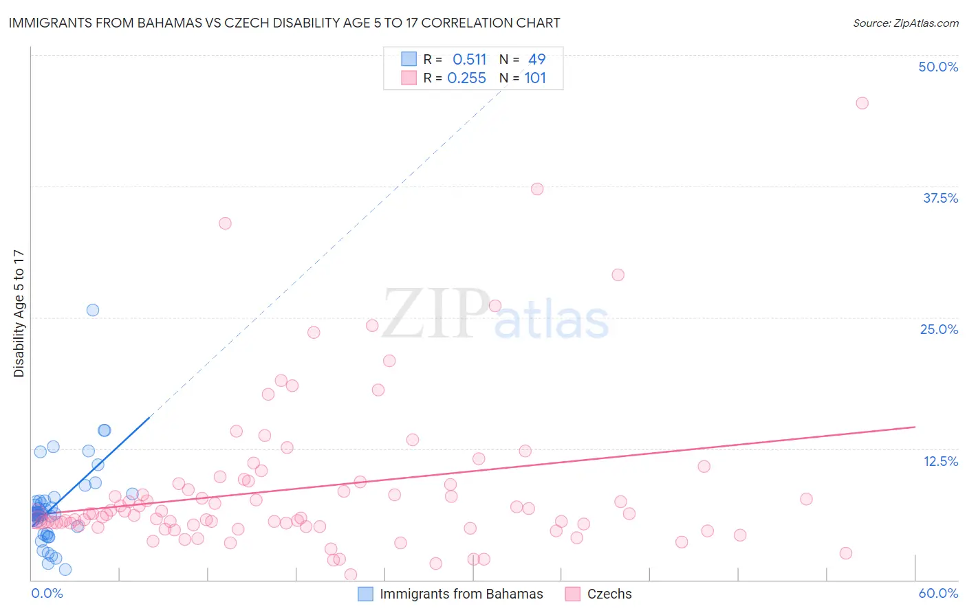 Immigrants from Bahamas vs Czech Disability Age 5 to 17