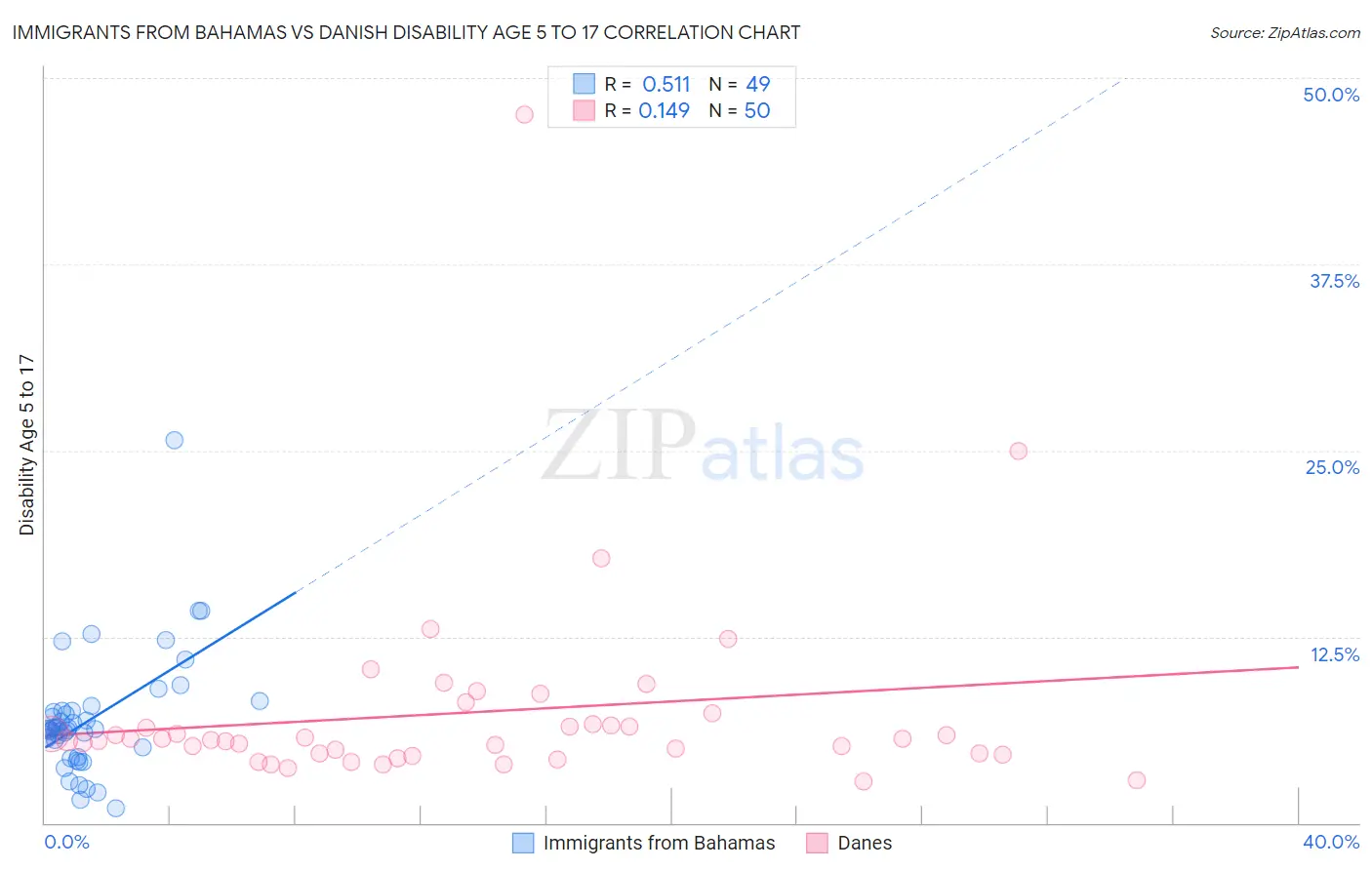 Immigrants from Bahamas vs Danish Disability Age 5 to 17