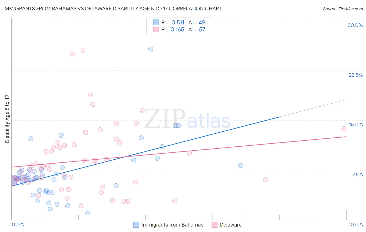 Immigrants from Bahamas vs Delaware Disability Age 5 to 17