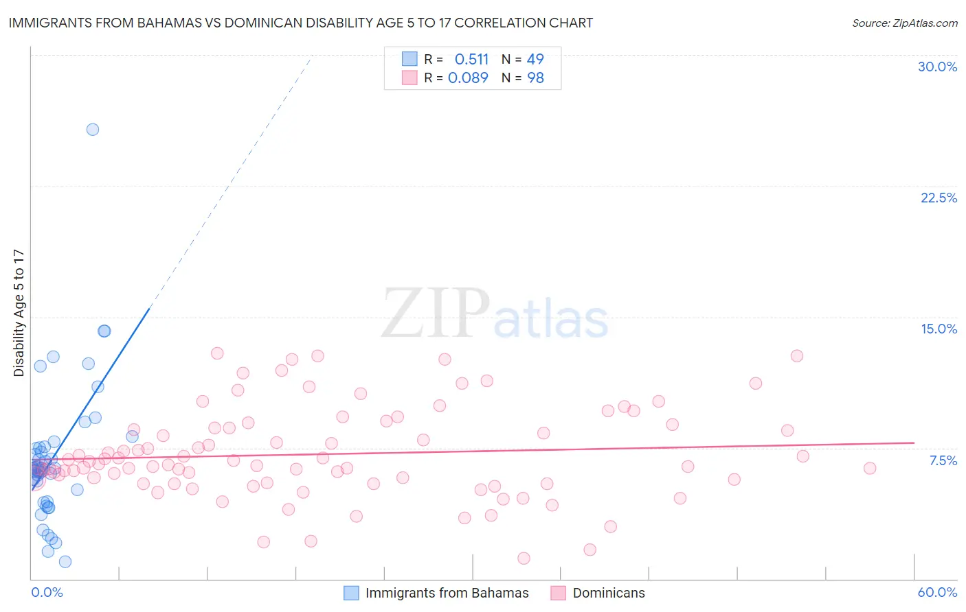 Immigrants from Bahamas vs Dominican Disability Age 5 to 17