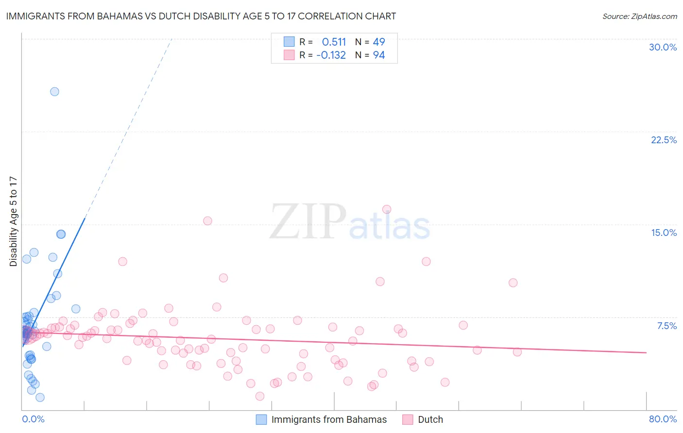 Immigrants from Bahamas vs Dutch Disability Age 5 to 17