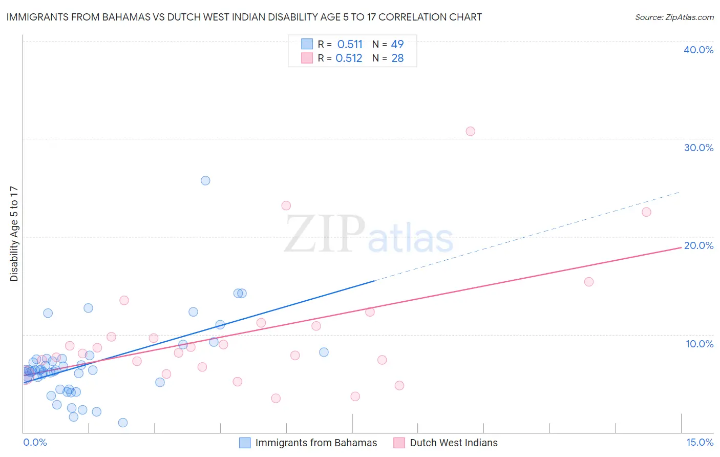 Immigrants from Bahamas vs Dutch West Indian Disability Age 5 to 17
