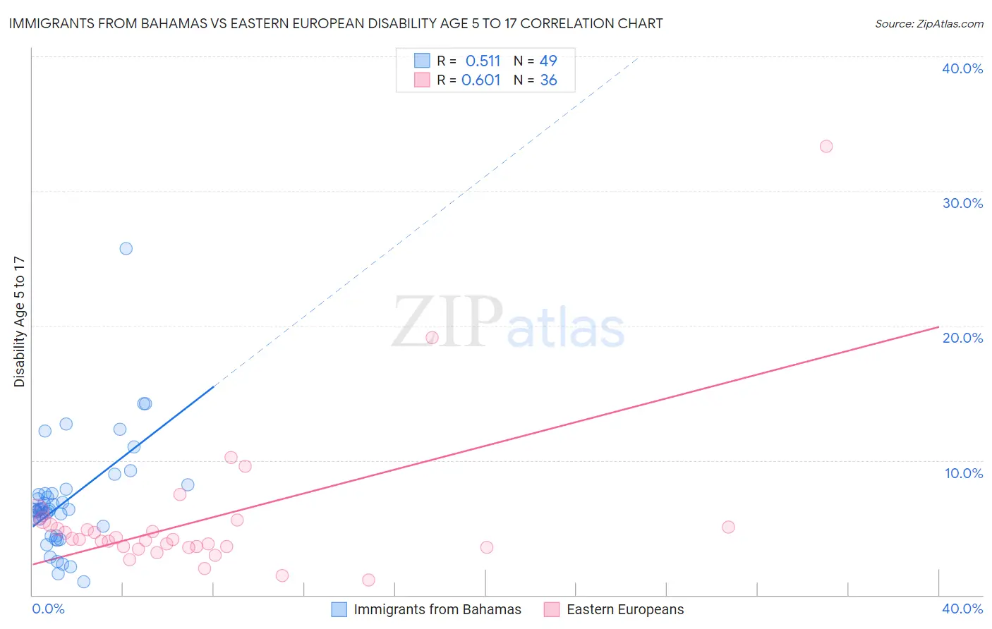 Immigrants from Bahamas vs Eastern European Disability Age 5 to 17