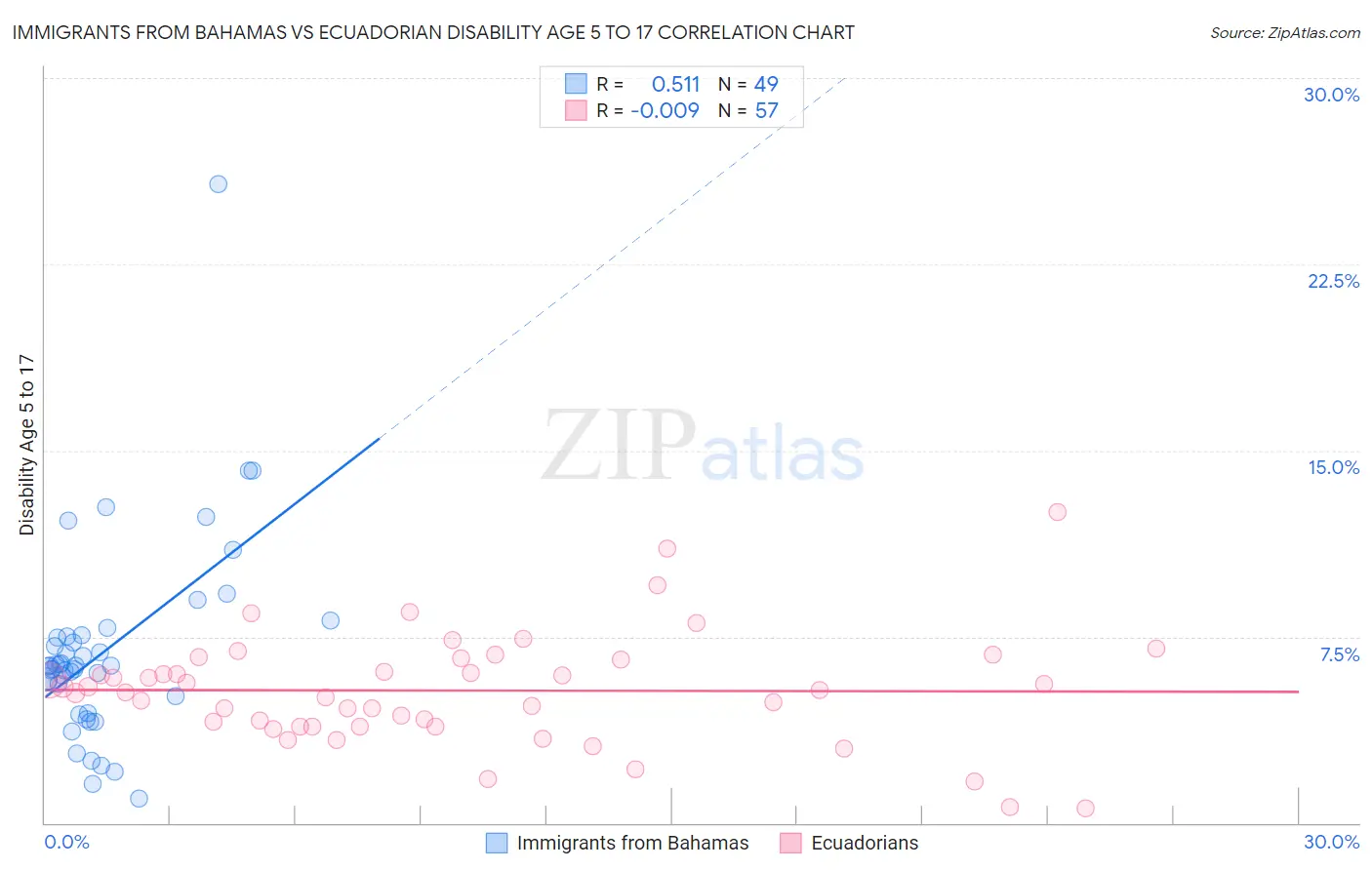 Immigrants from Bahamas vs Ecuadorian Disability Age 5 to 17