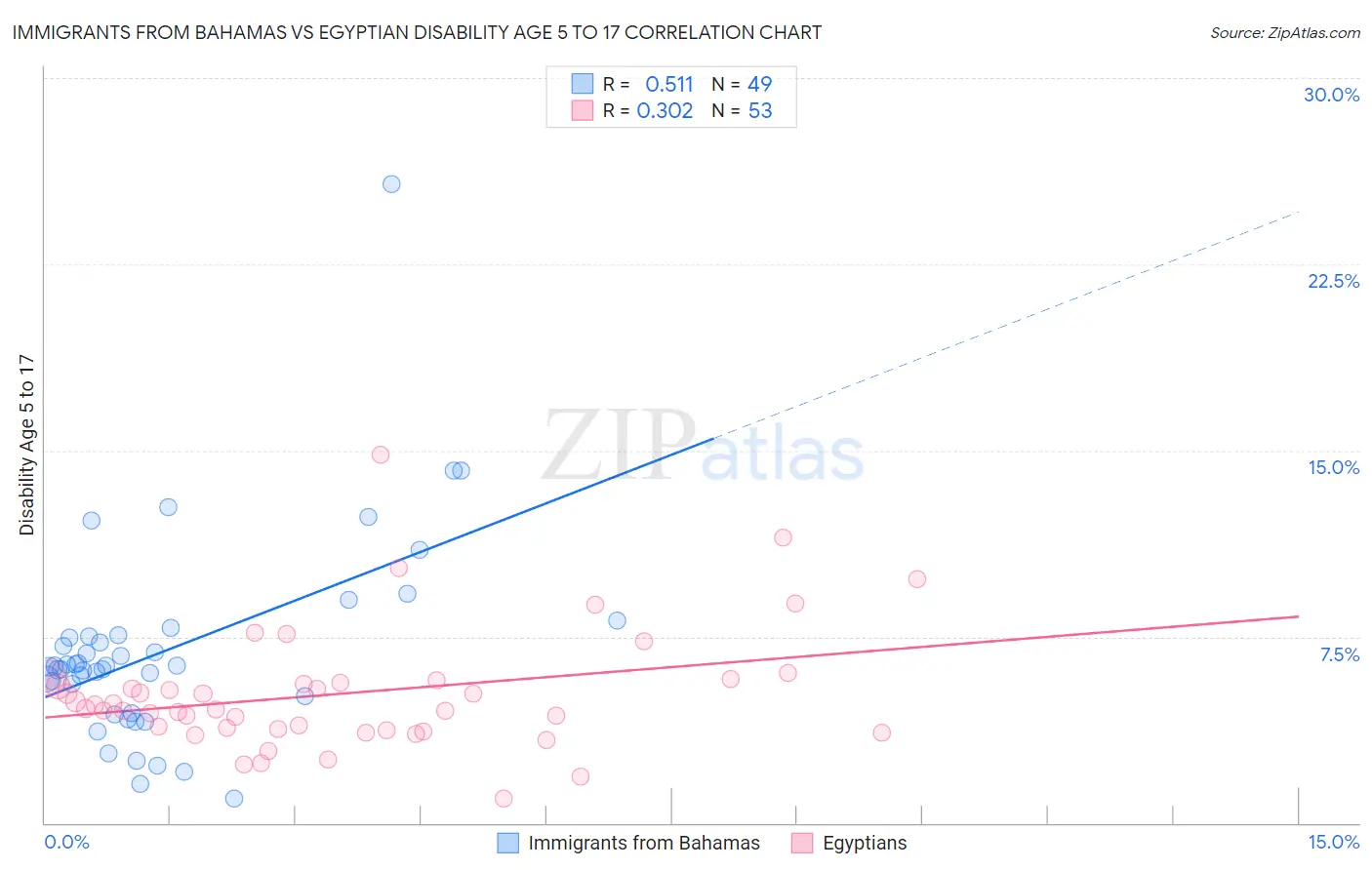Immigrants from Bahamas vs Egyptian Disability Age 5 to 17
