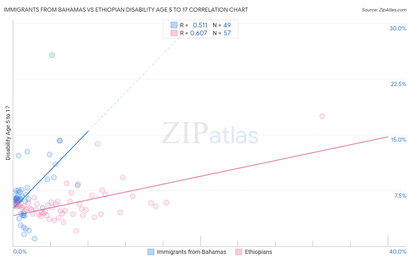 Immigrants from Bahamas vs Ethiopian Disability Age 5 to 17