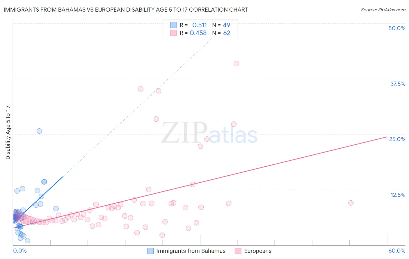 Immigrants from Bahamas vs European Disability Age 5 to 17