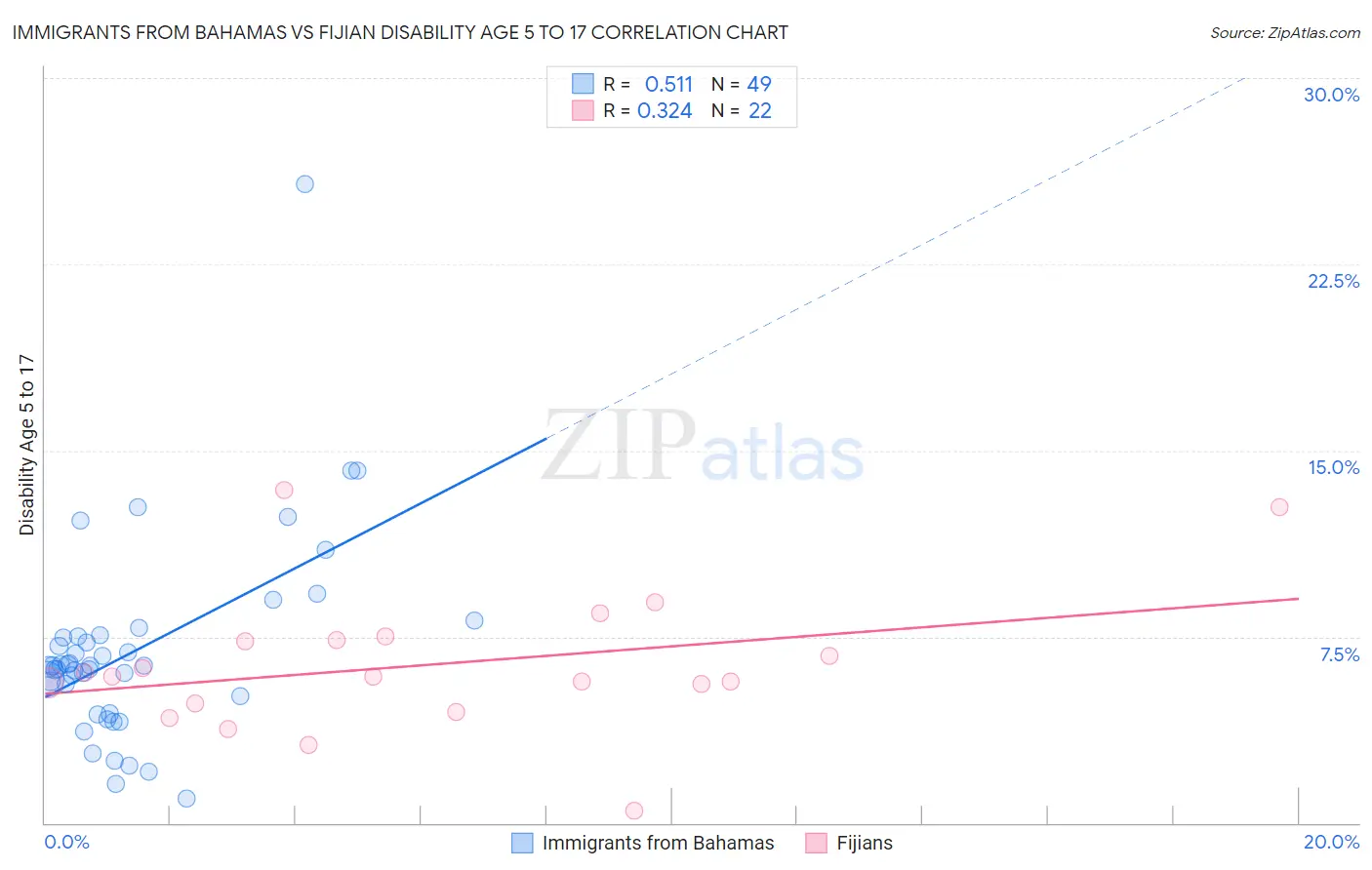 Immigrants from Bahamas vs Fijian Disability Age 5 to 17