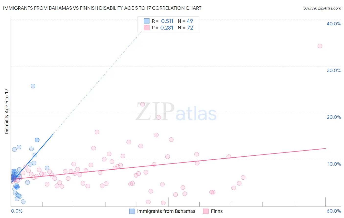 Immigrants from Bahamas vs Finnish Disability Age 5 to 17