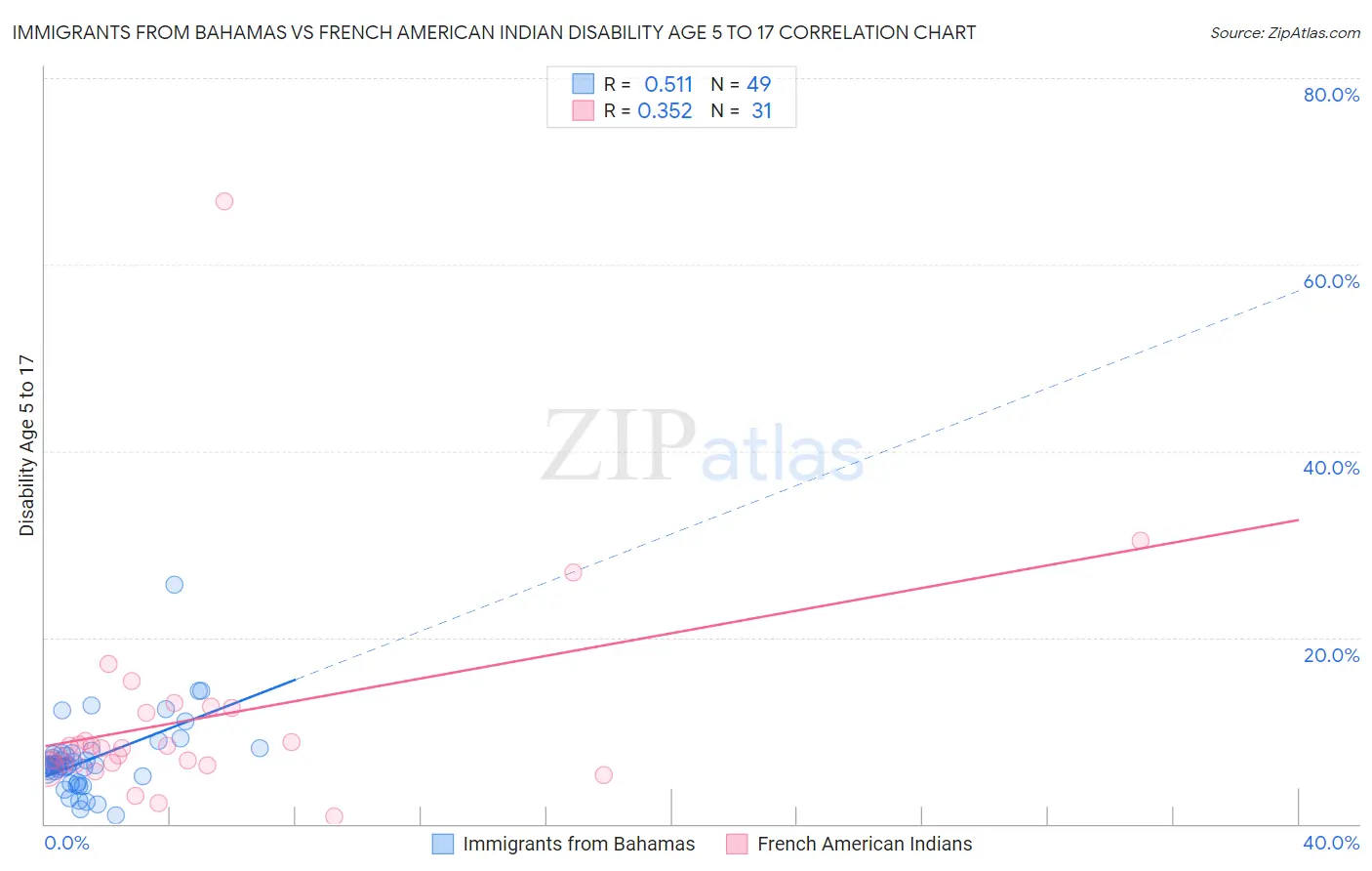 Immigrants from Bahamas vs French American Indian Disability Age 5 to 17