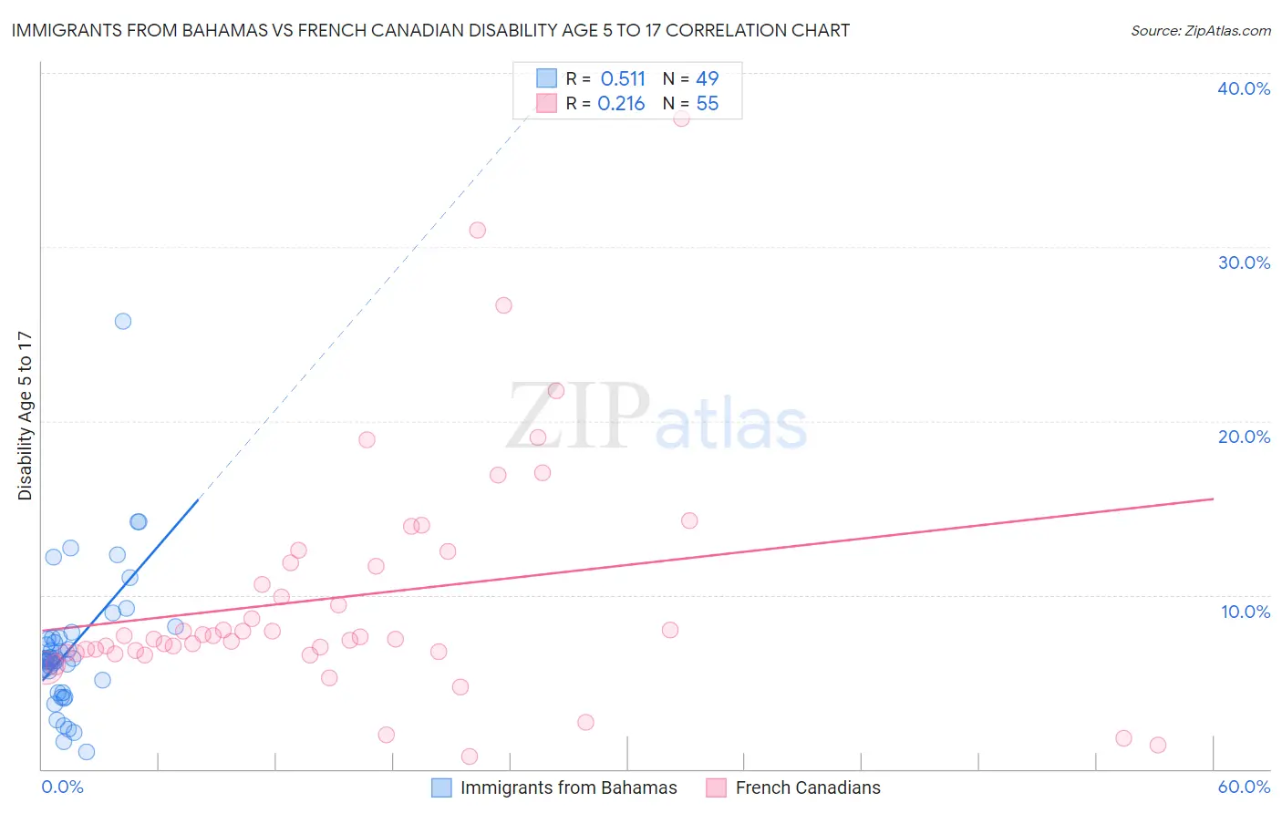 Immigrants from Bahamas vs French Canadian Disability Age 5 to 17