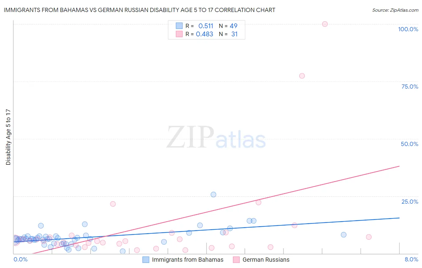 Immigrants from Bahamas vs German Russian Disability Age 5 to 17