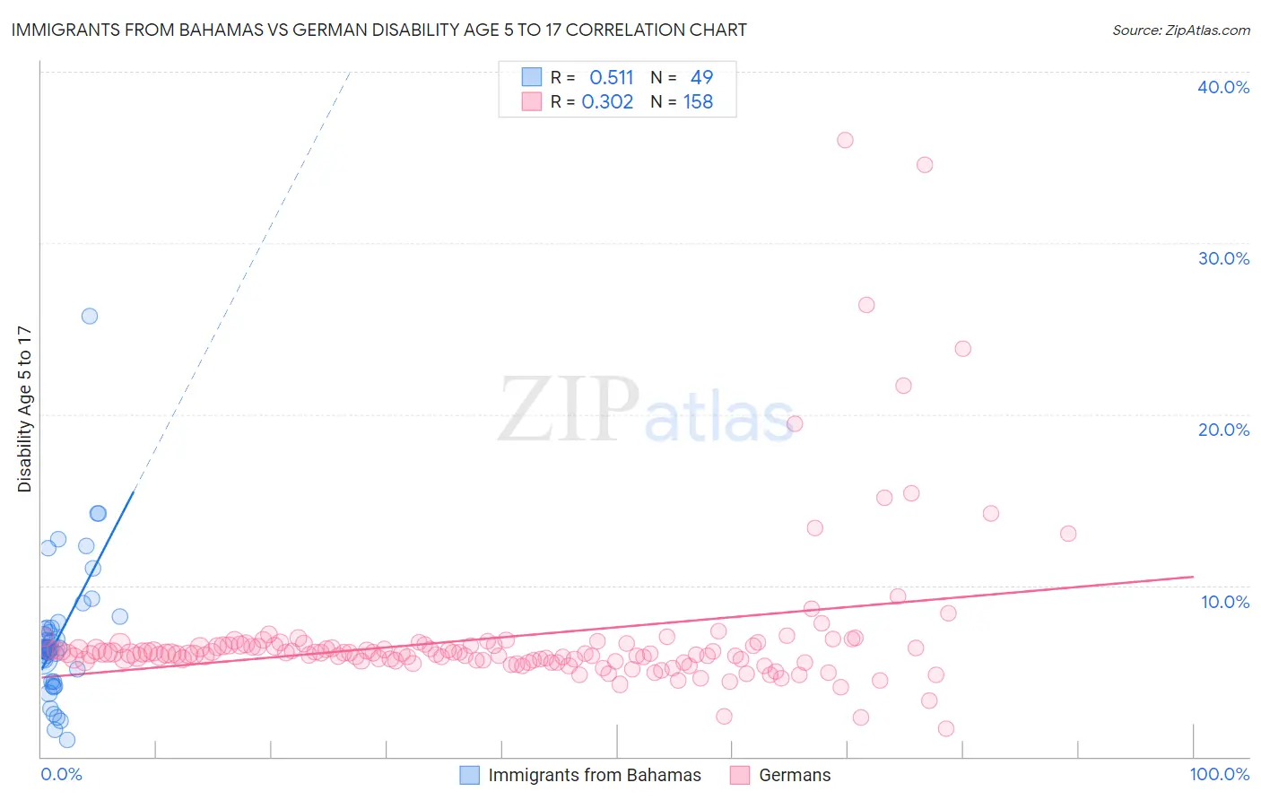 Immigrants from Bahamas vs German Disability Age 5 to 17