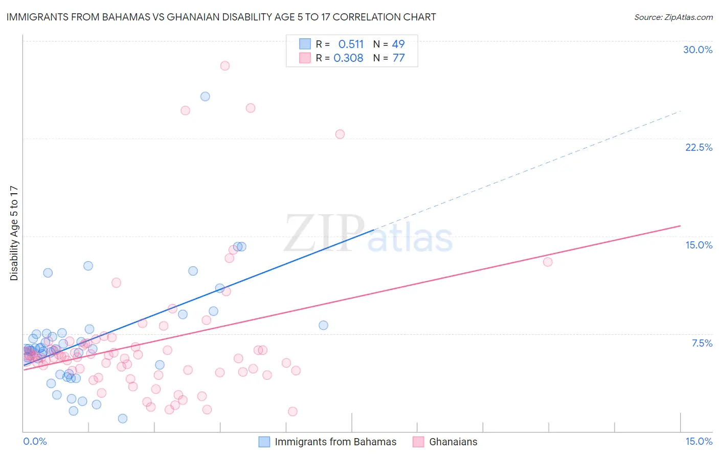 Immigrants from Bahamas vs Ghanaian Disability Age 5 to 17
