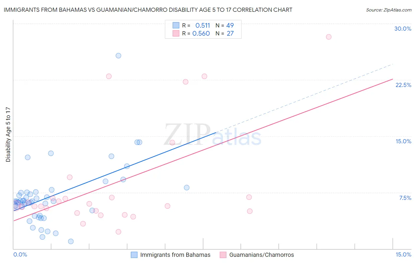 Immigrants from Bahamas vs Guamanian/Chamorro Disability Age 5 to 17