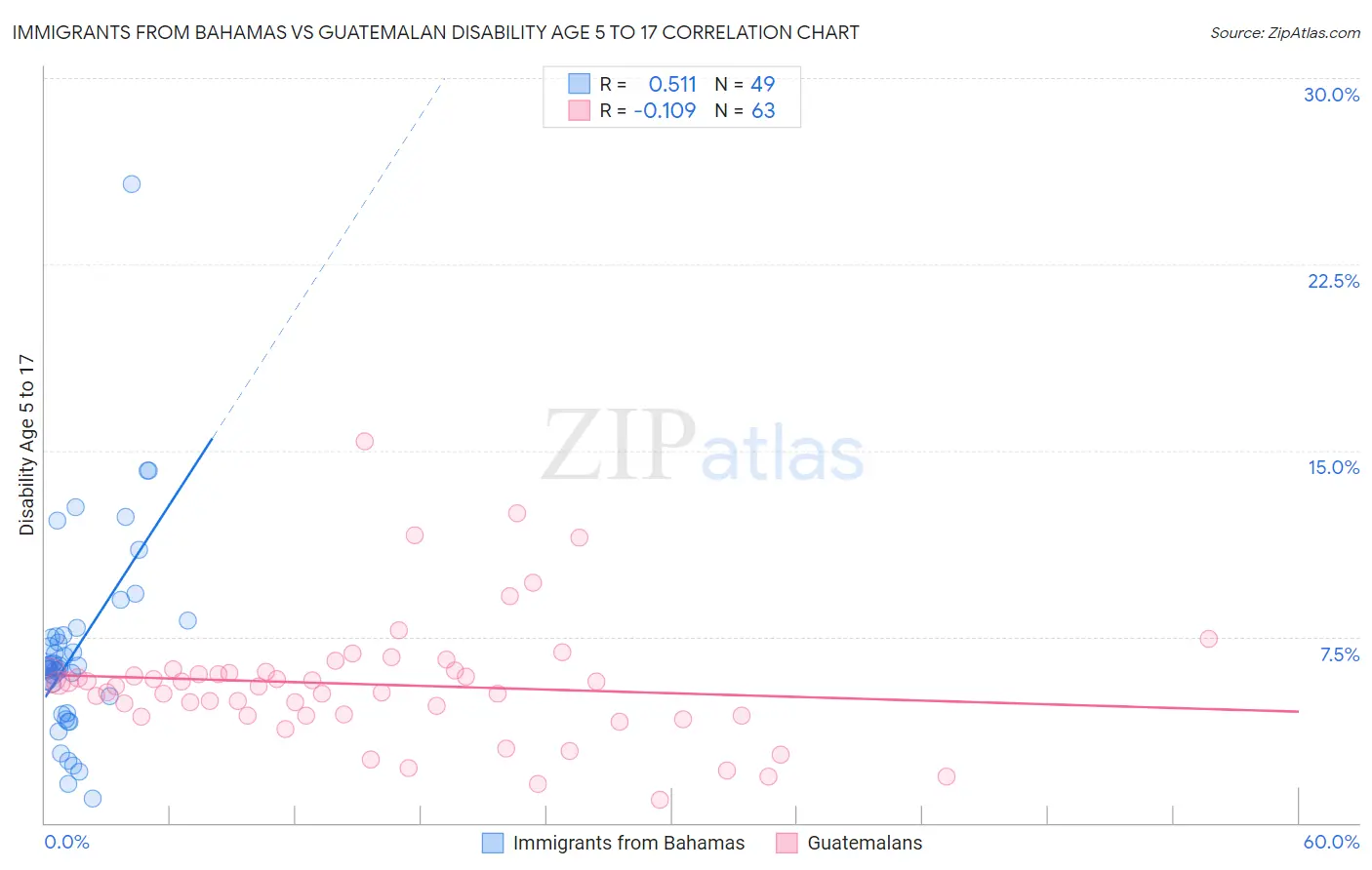 Immigrants from Bahamas vs Guatemalan Disability Age 5 to 17