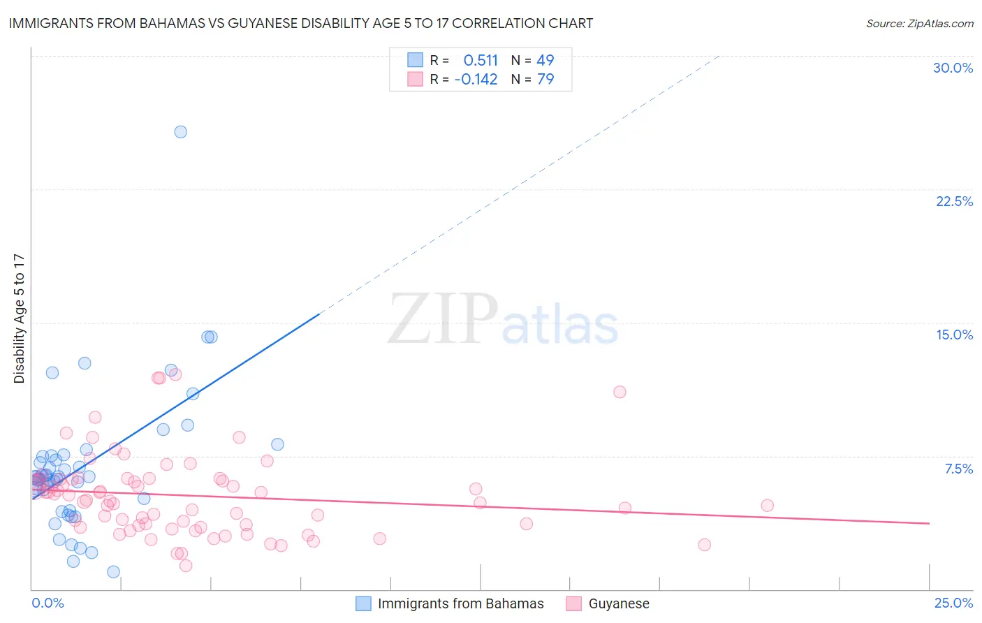 Immigrants from Bahamas vs Guyanese Disability Age 5 to 17