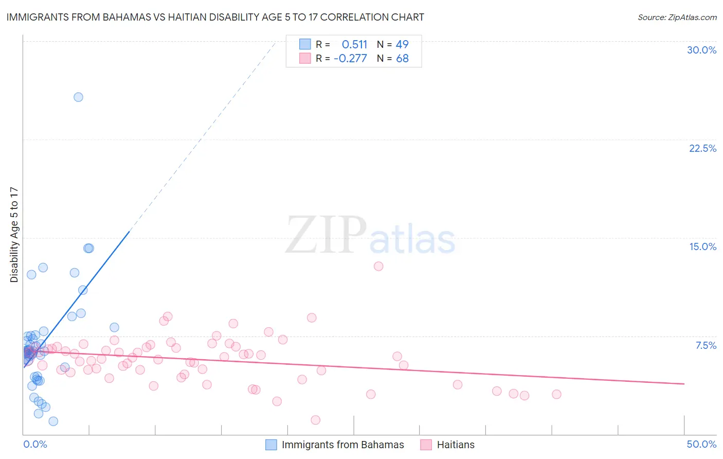 Immigrants from Bahamas vs Haitian Disability Age 5 to 17