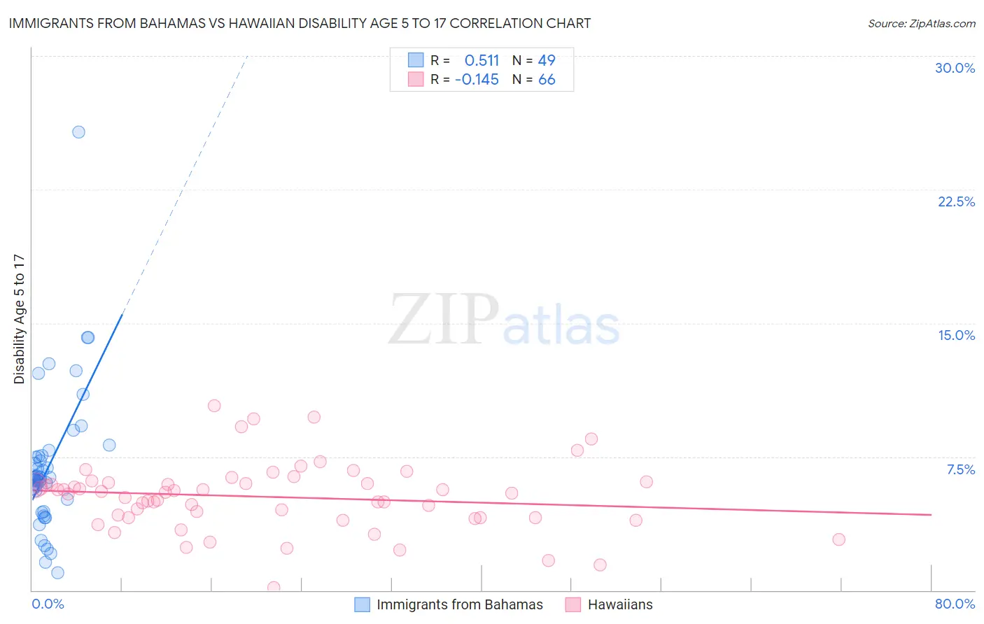 Immigrants from Bahamas vs Hawaiian Disability Age 5 to 17